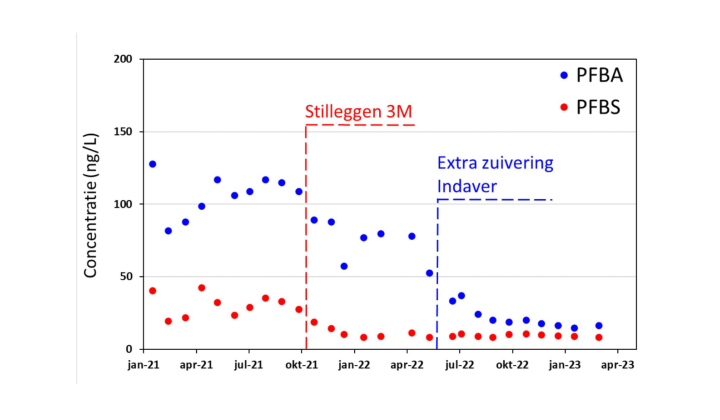 Ontwikkeling van de concentraties PFBA en PFBS in de Schelde bij meetpunt Schaar van Ouden Doel gedurende de afgelopen twee jaar.