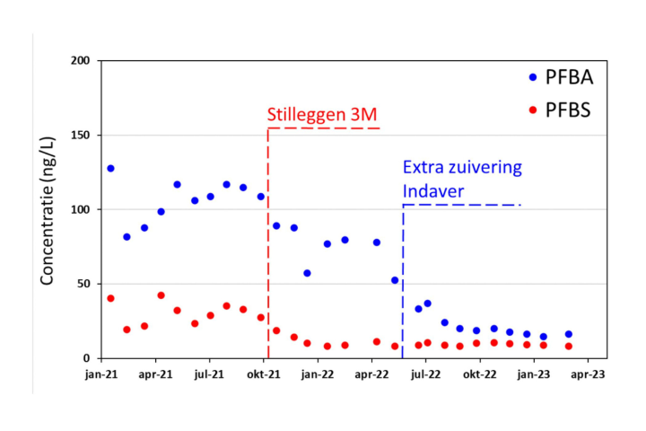 Ontwikkeling van de concentraties PFBA en PFBS in de Schelde bij meetpunt Schaar van Ouden Doel gedurende de afgelopen twee jaar.